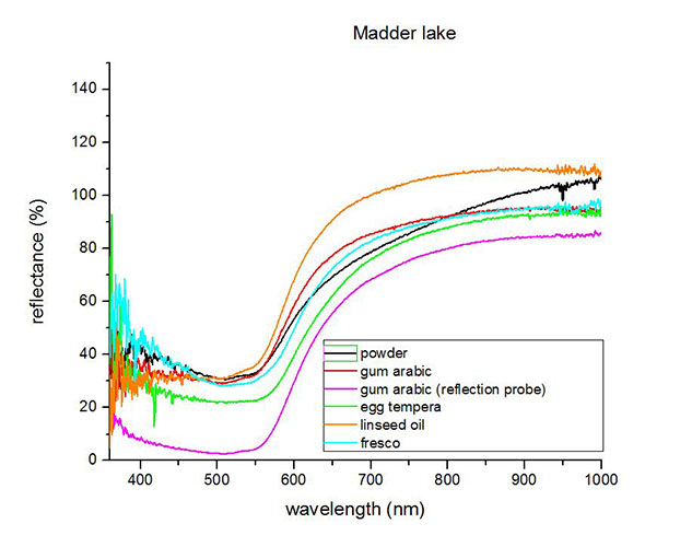 FORS-spectrum-of-madder-lake