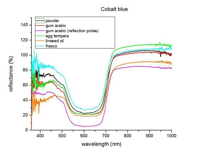 FORS-spectra-cobalt-blue-500h