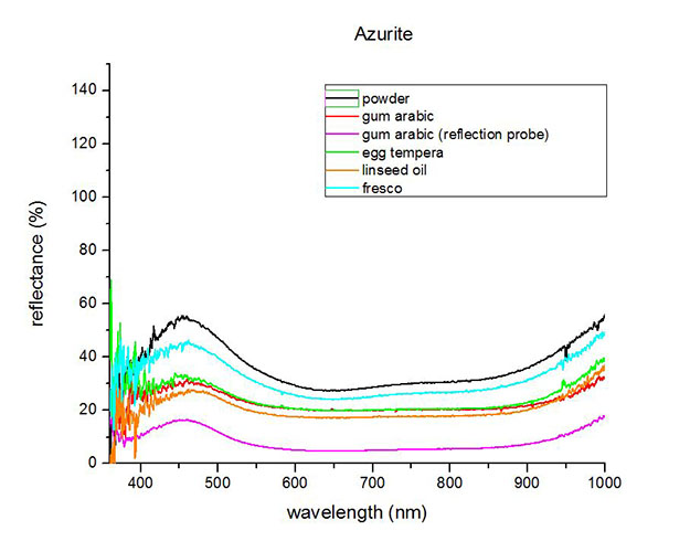 FORS spectrum of azurite