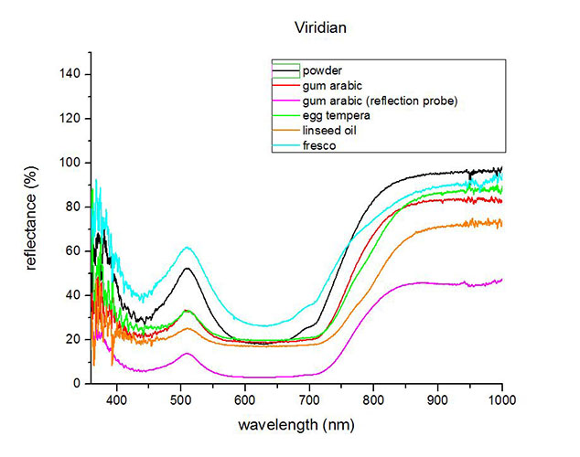 FORS spectrum of viridian