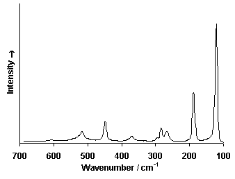raman-spectrum-lead-tin-yellow-type-1