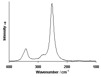raman-spectrum-of-vermilion