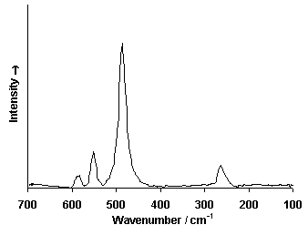 raman spectrum of viridian