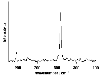 Raman-spectrum-smalt