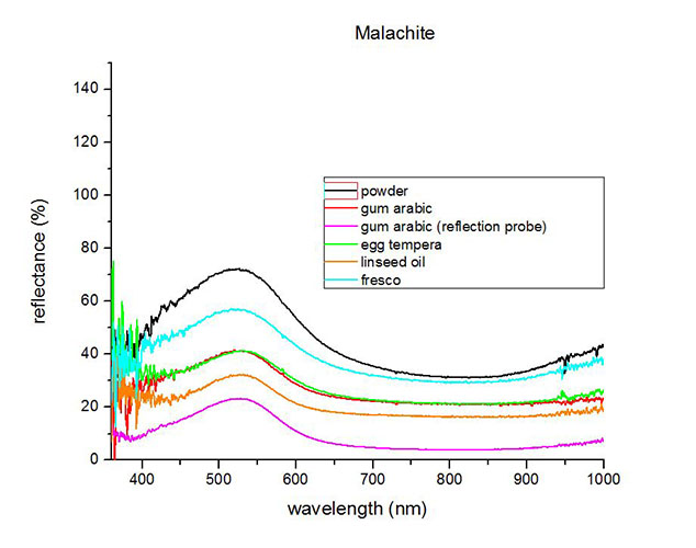 FORS spectrum of Malachite