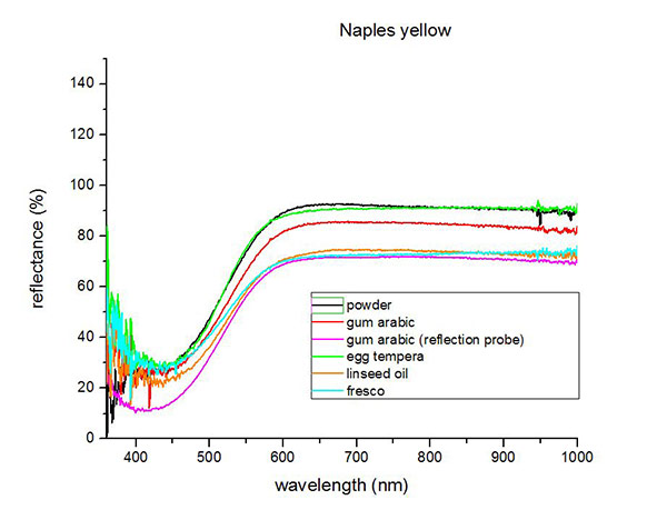 FORS-Spectrum_Naples_yellow
