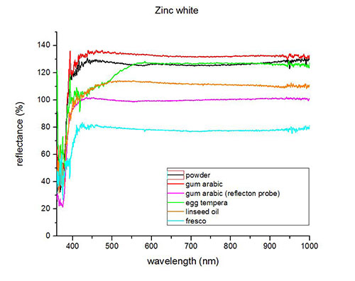 FORS-Spectrum_zinc-white
