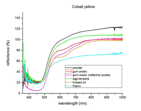 FORS_Spectrum_cobalt_yellow