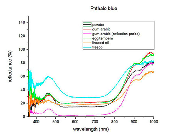 Phtalocyanine-blue-FORS-spectrum