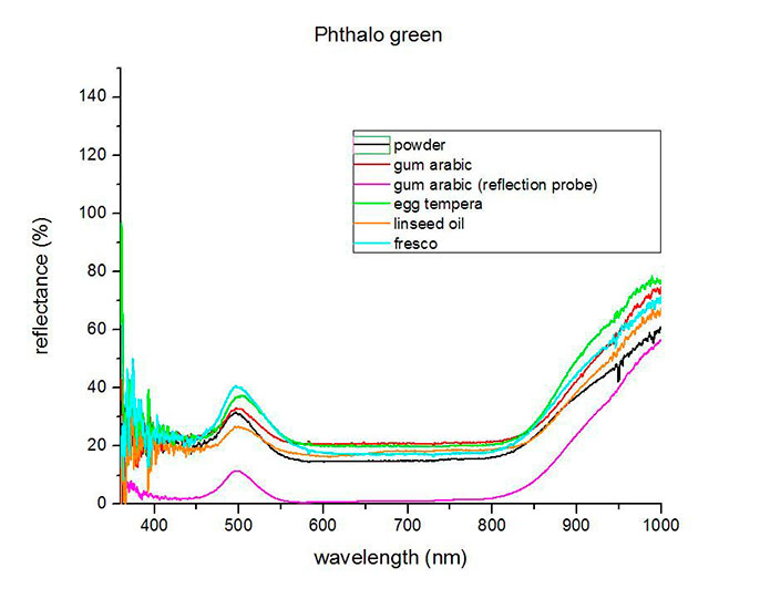 Phthalocyanine-green-FORS-spectrum